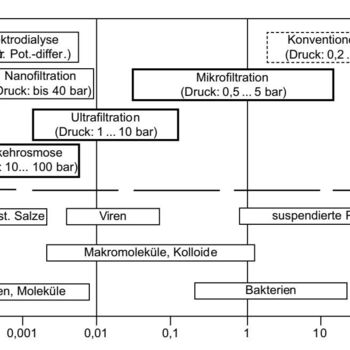 Inhaltstoffe von Wasser und ihre Trennverfahren