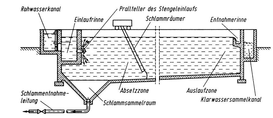 Funktionsweise eines Absetzbeckens