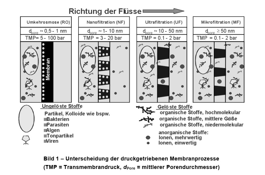 Unterscheidung der druckgetriebenen Membranprozesse